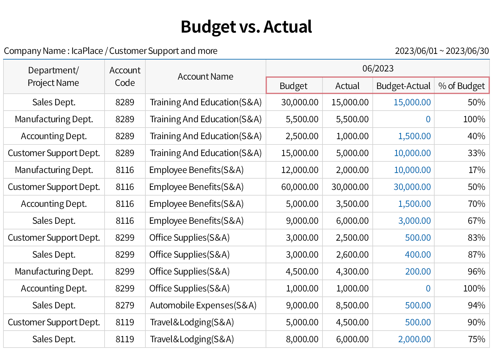 Checking budget executions details