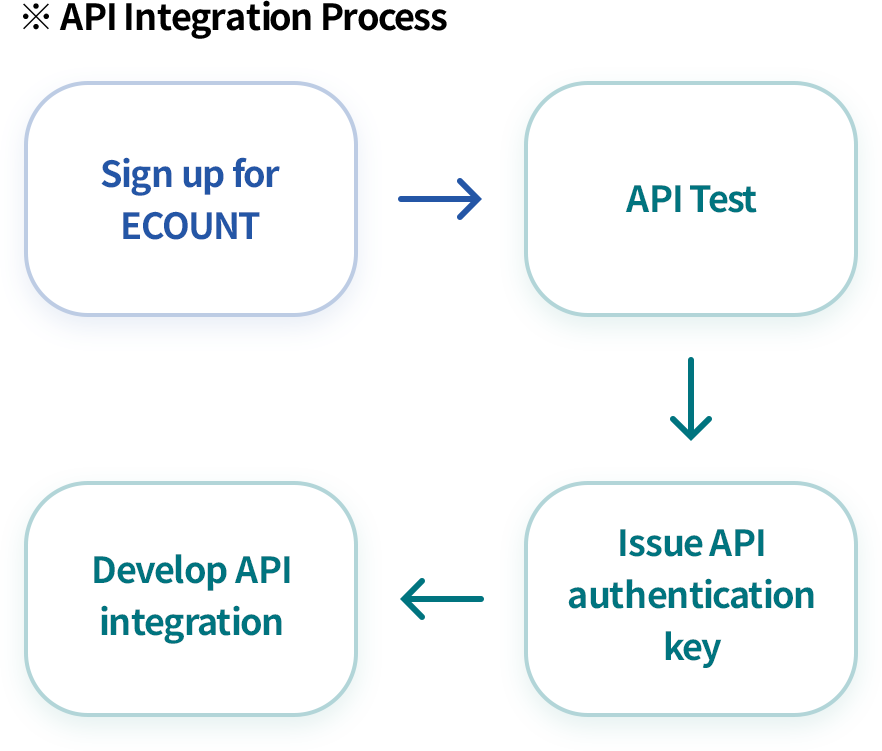 Pre-Test API Functionality
