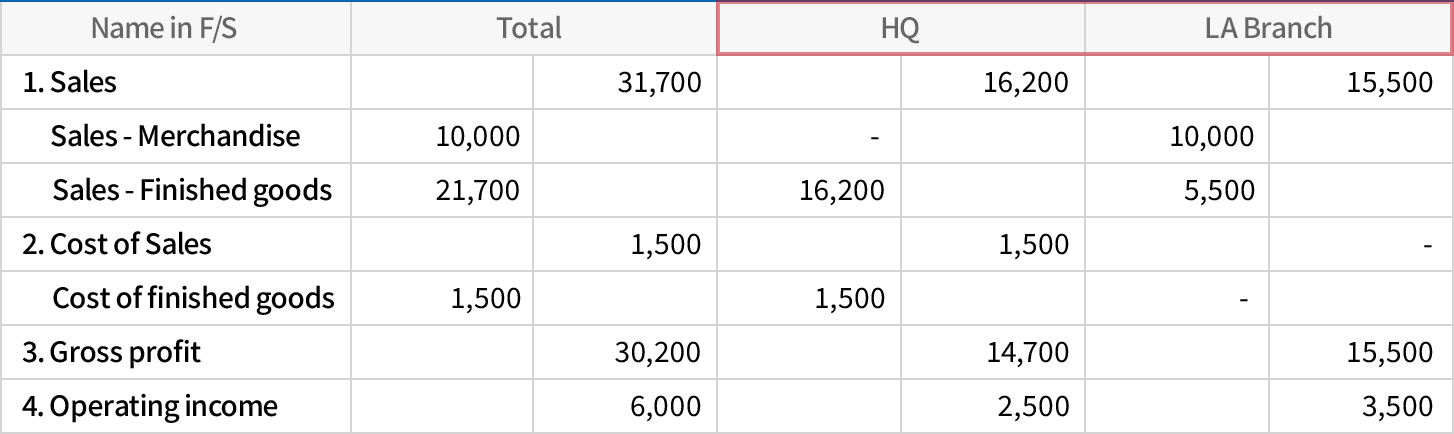 Manage data of multiple business using only one system