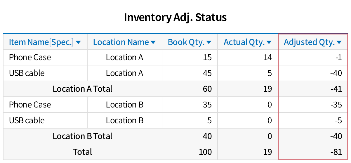 Adjust ERP inventory balance to match actual inventory