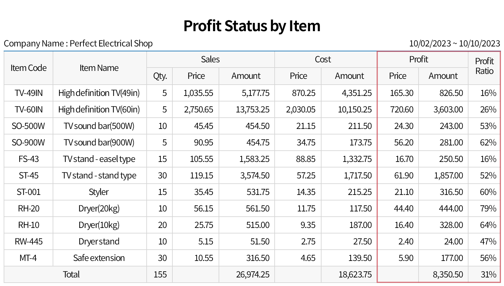 Automatic calculation of sales profit