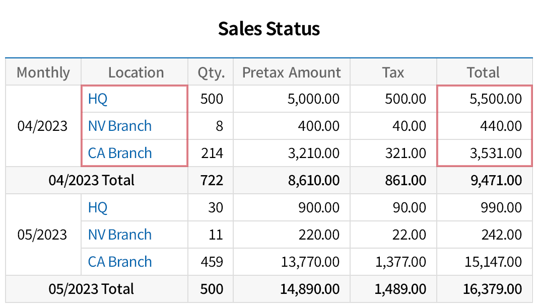 Compare sales performance by store at a glance