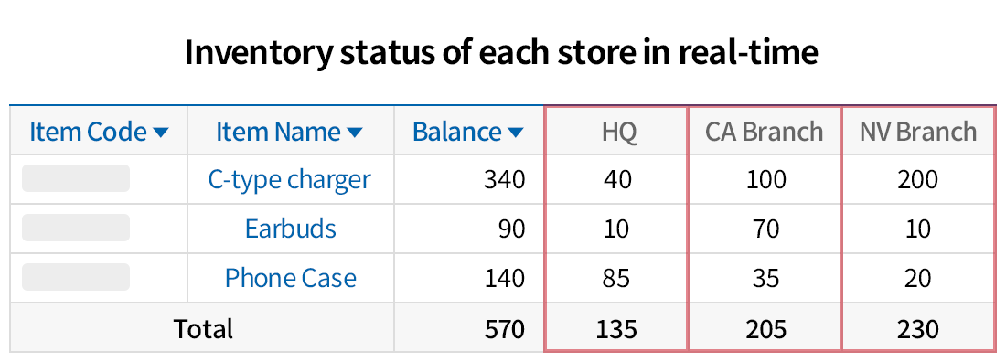 Manage inventory of multiple sotres