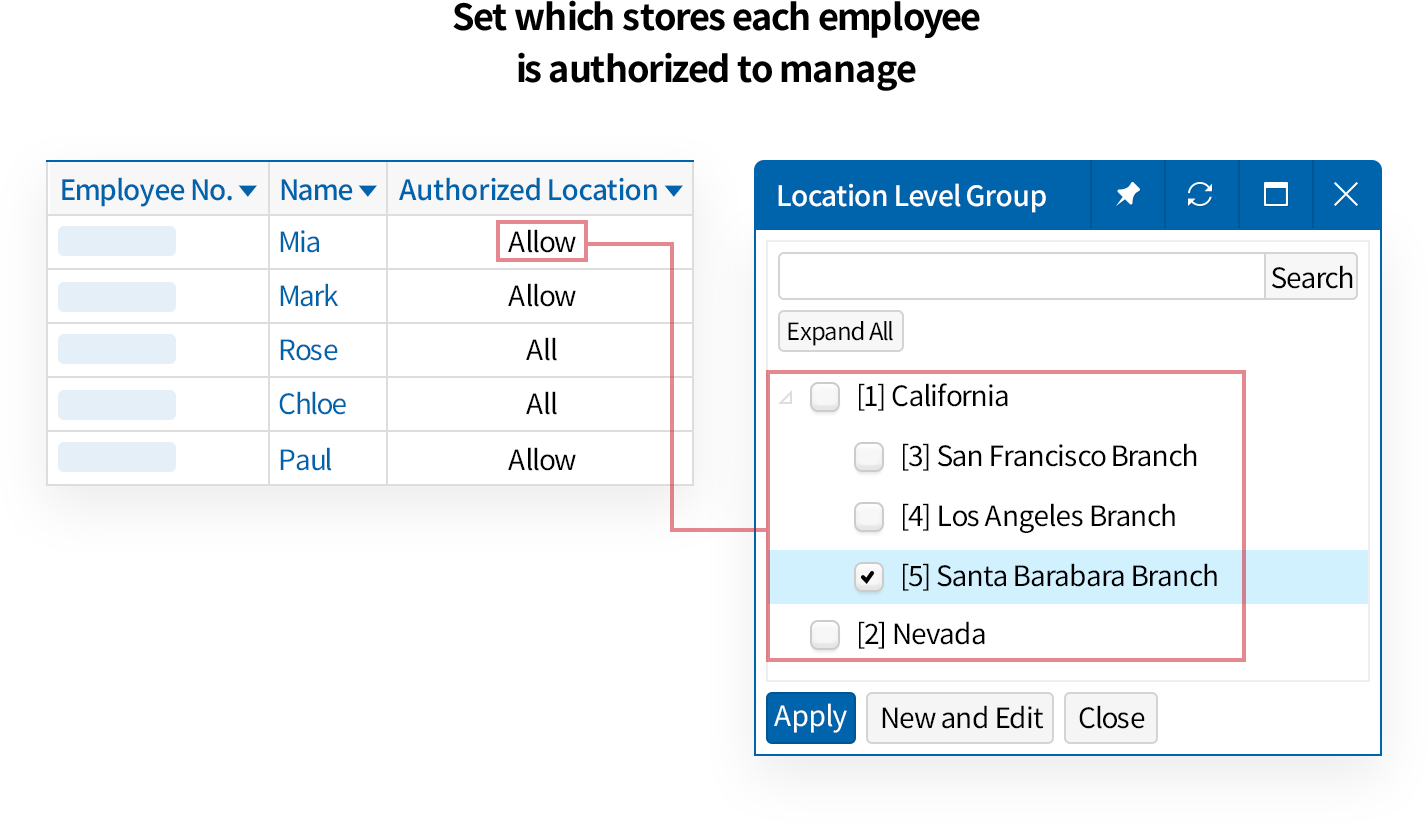 Authorization setting for each store manager