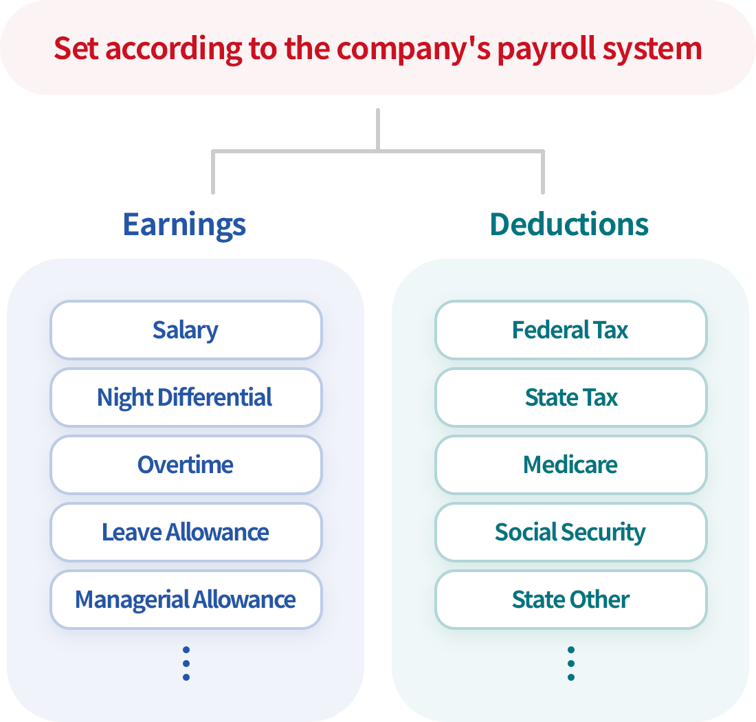 Setting allowances and deductions according to payroll calculation method