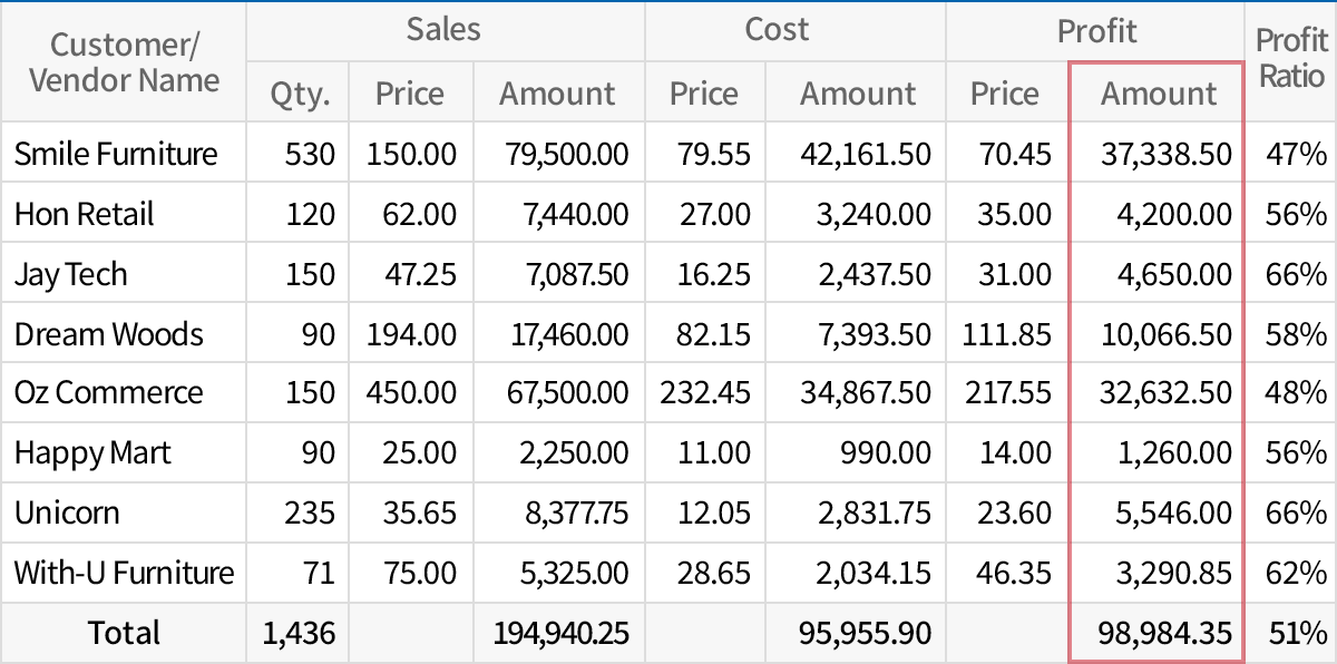 Various cost-related reports