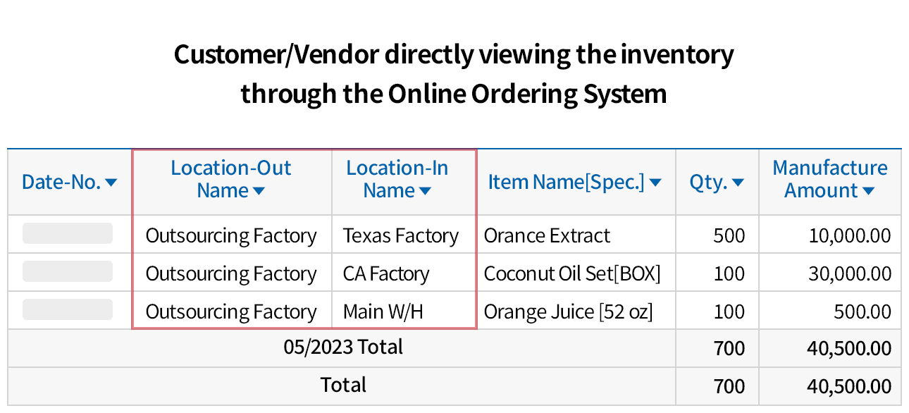 Real-time collaboration with outsourcing partners throug the Online Ordering System
