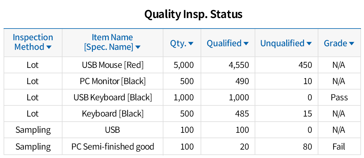 Various reports for quality control