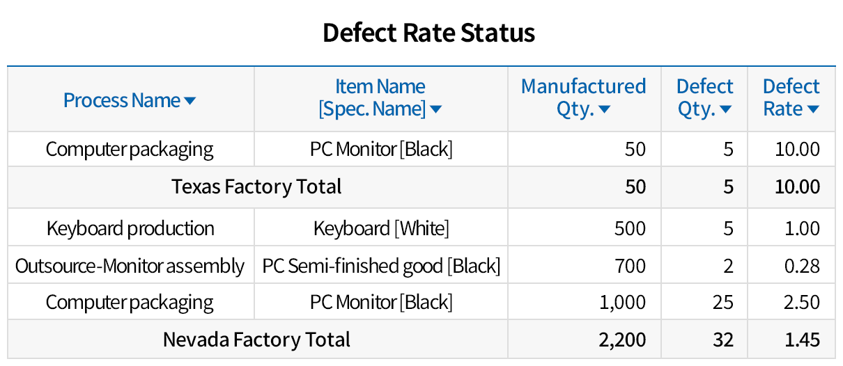 Various reports for quality control