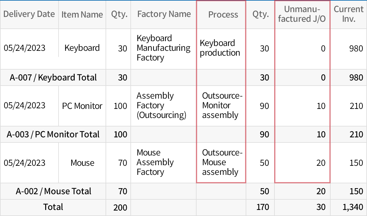 Check the production progress by date, item, and process