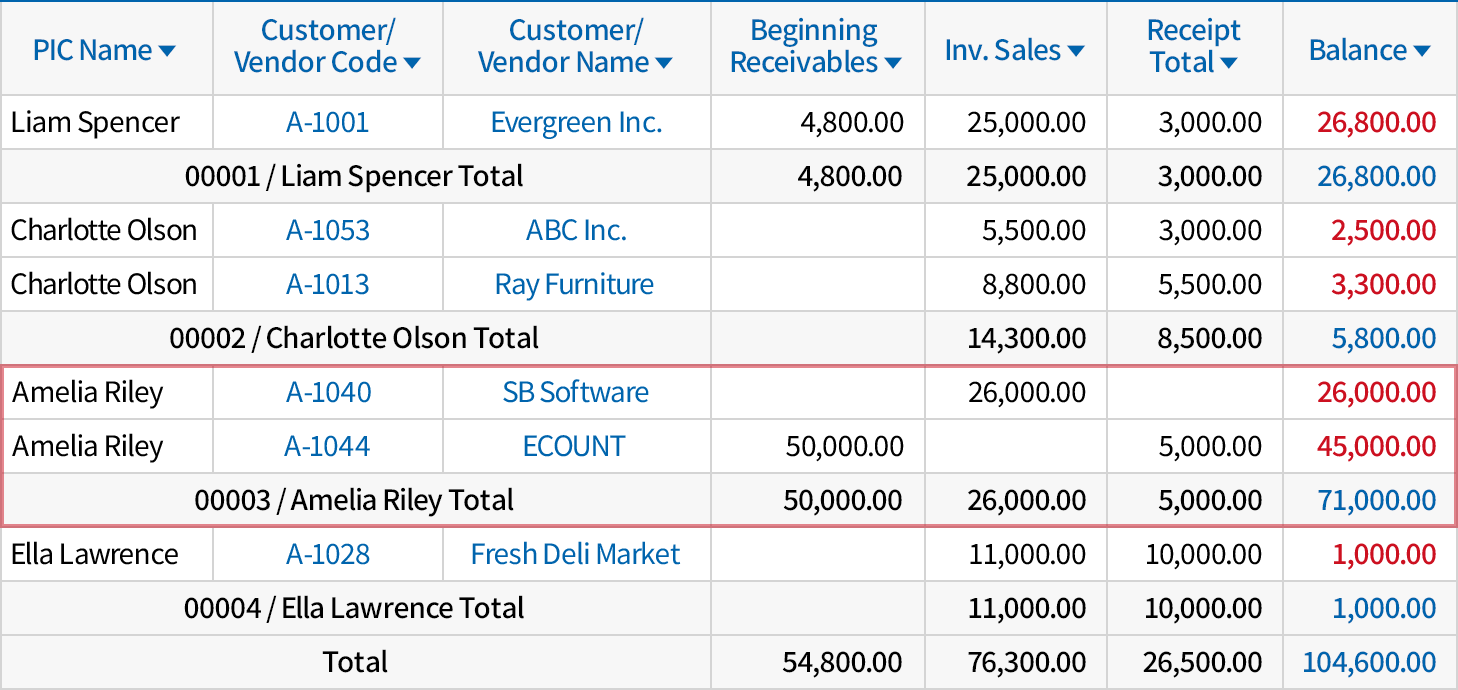 Check receivables by person in charge and customer