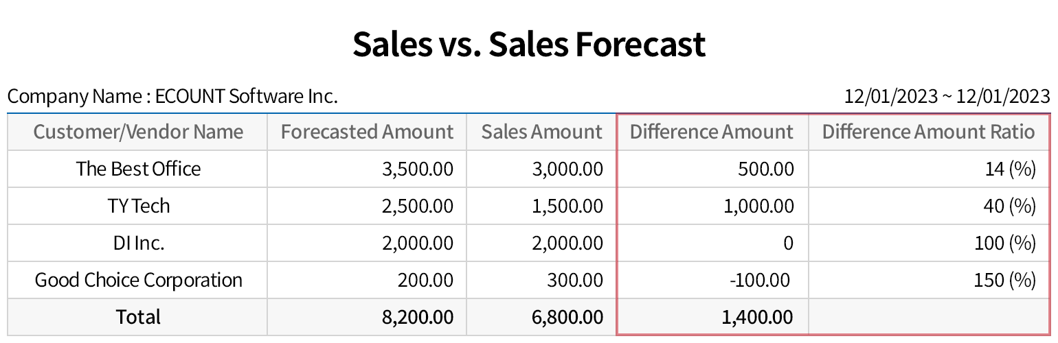 Comparing sales performance