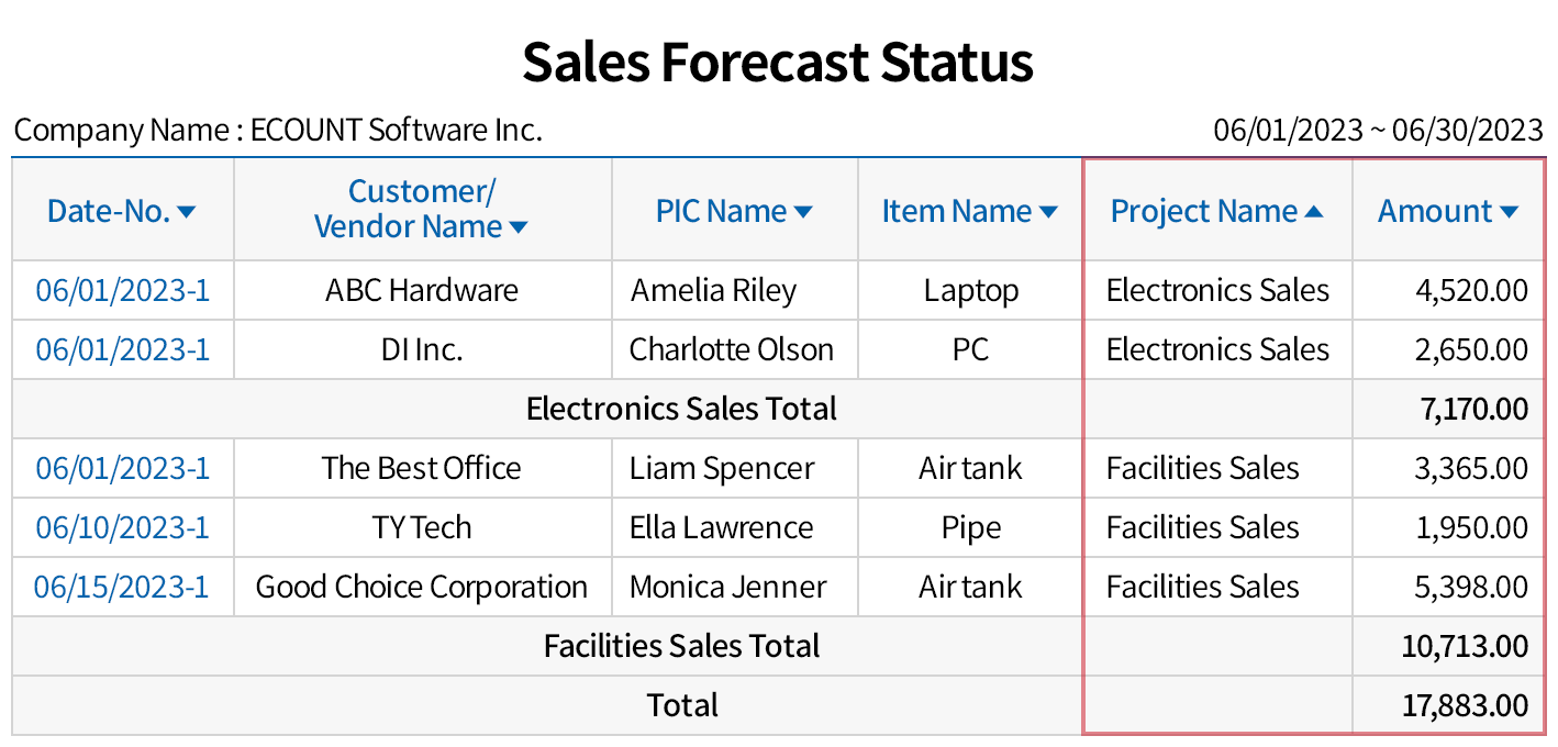 New sales forecast