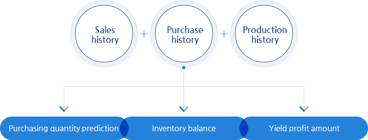 To manage inventory well