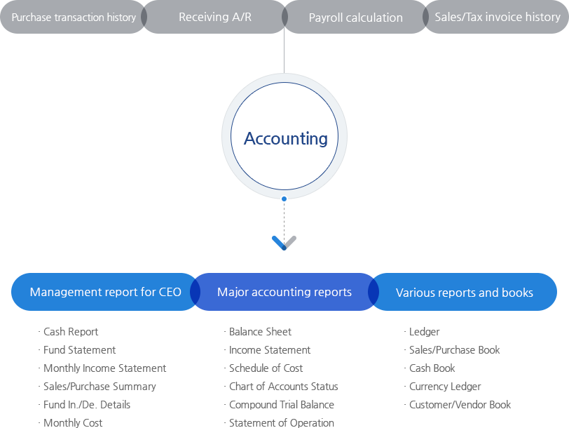 A good accounting program is?