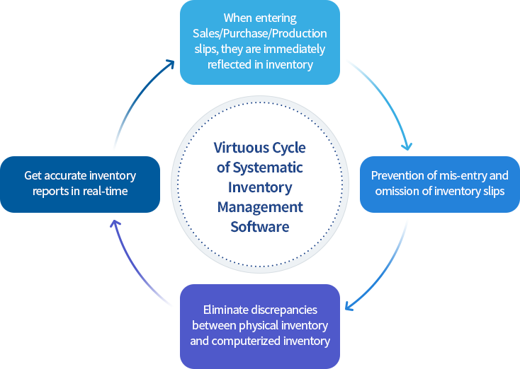 Virtuous Cycle of Systematic Inventory Management Software