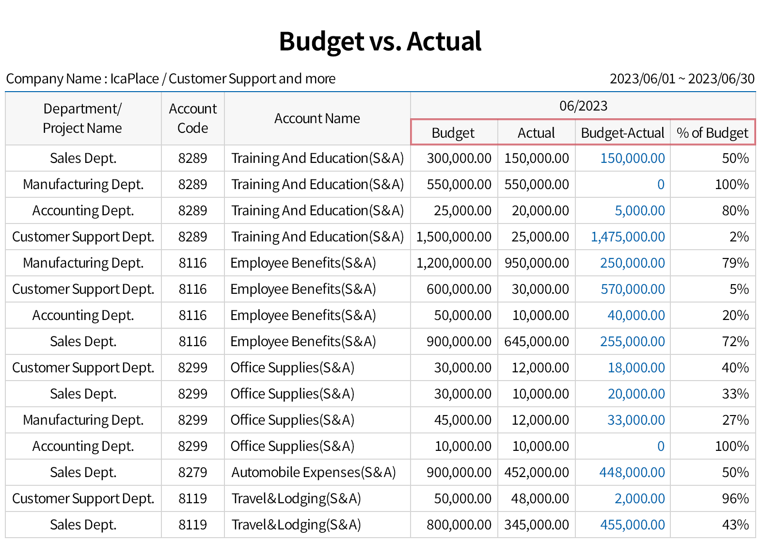Checking budget executions details