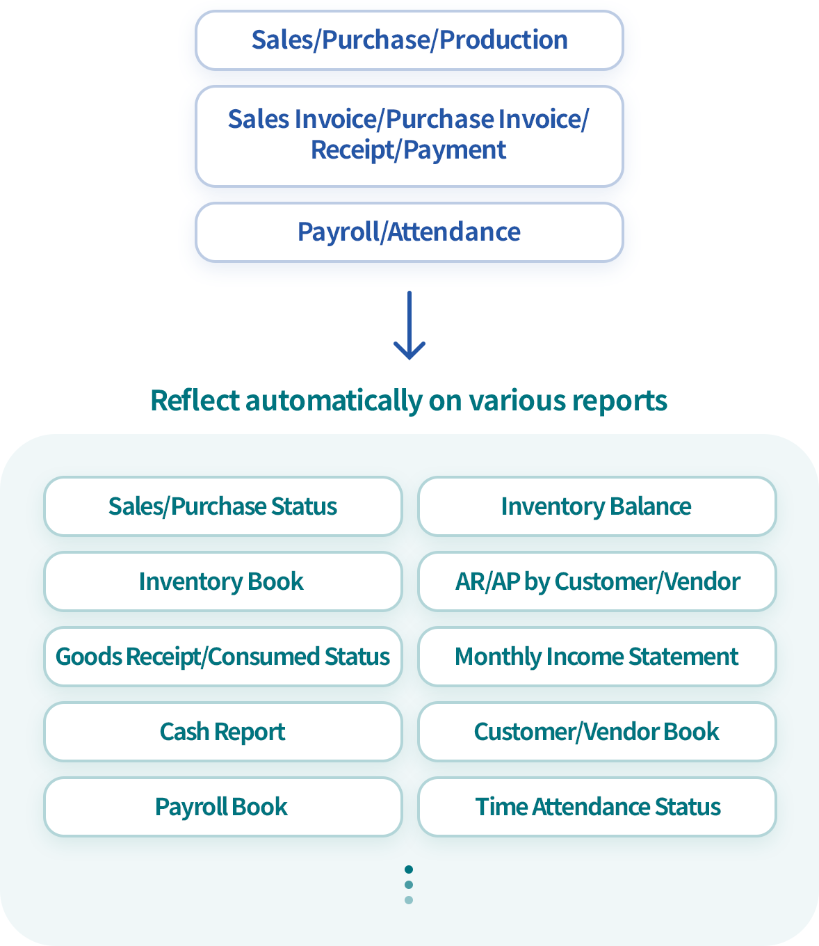 Check the various reports real-time