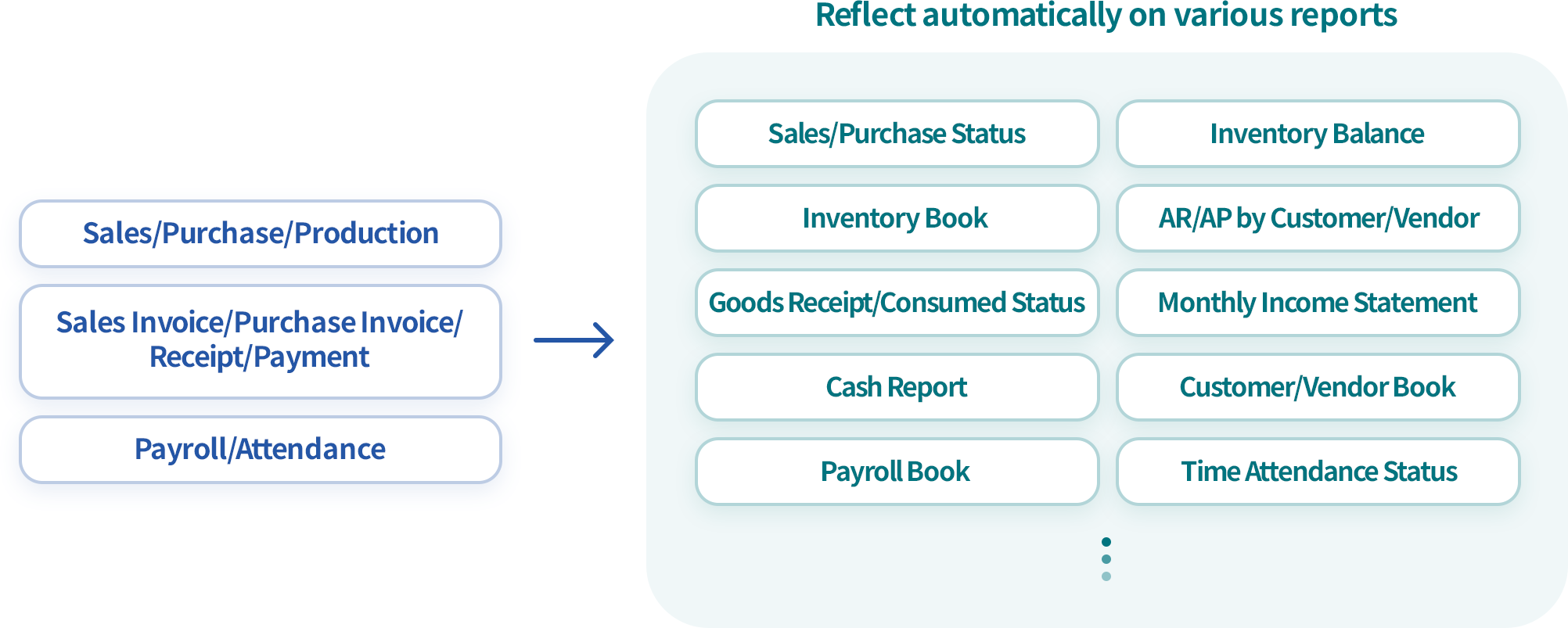 Check the various reports real-time