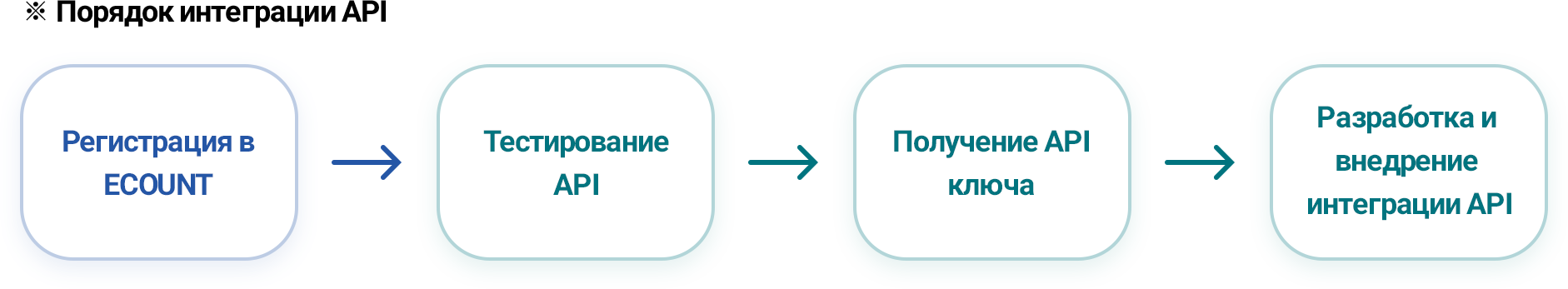 Предварительная проверка работы API