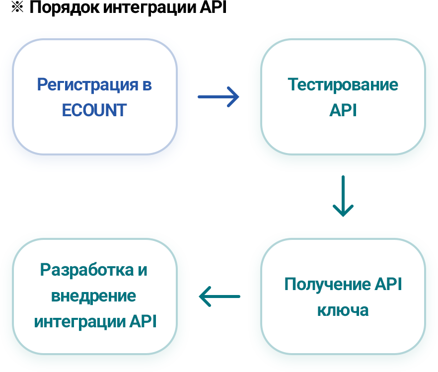 Предварительная проверка работы API