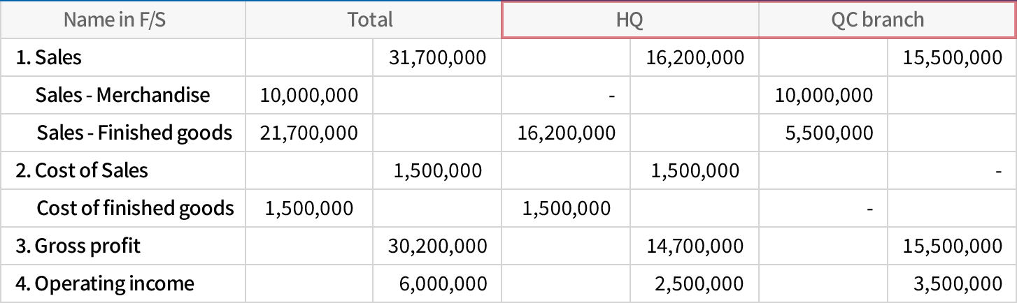 Manage data of multiple business using only one system
