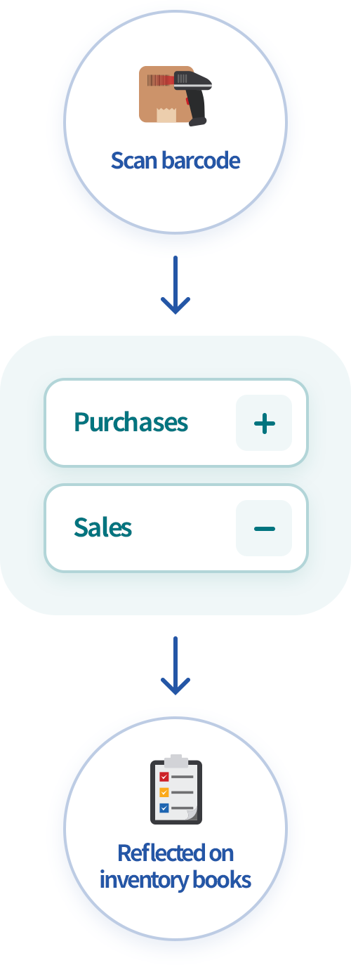Scan the barcode to input receive and release