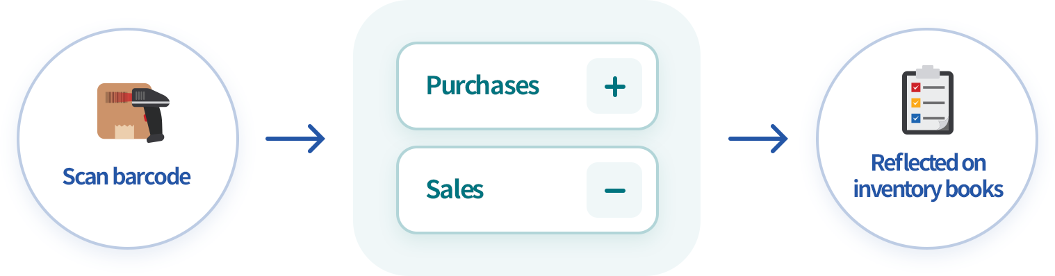 Scan the barcode to input receive and release