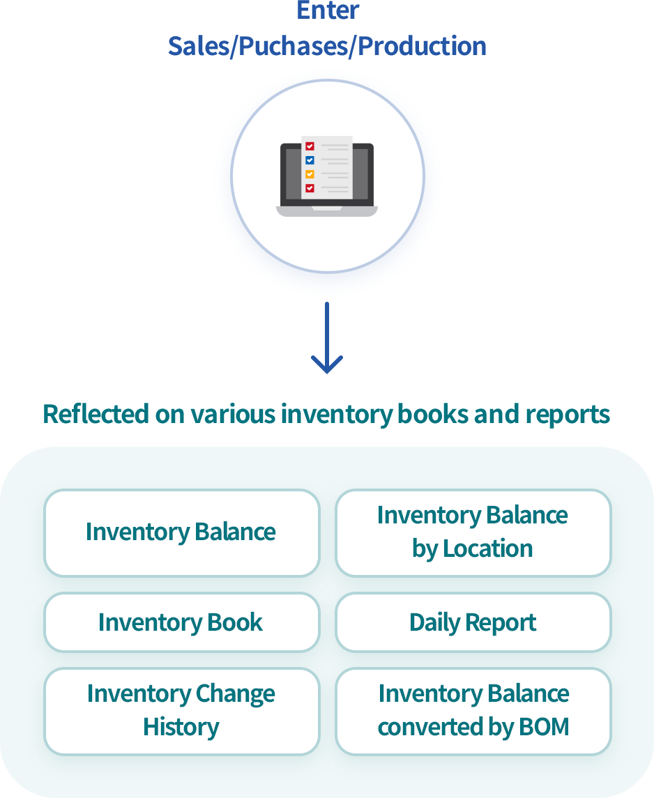 Real-time inventory and automatic inventory report generation