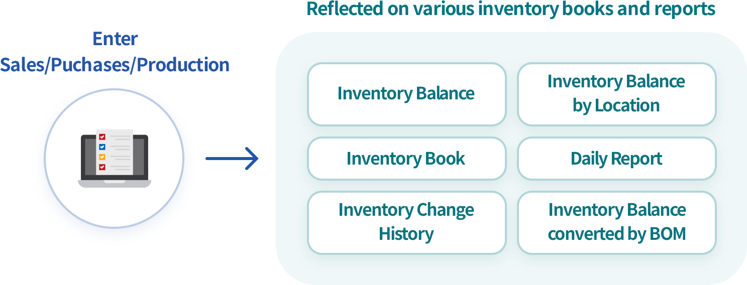 Real-time inventory and automatic inventory report generation