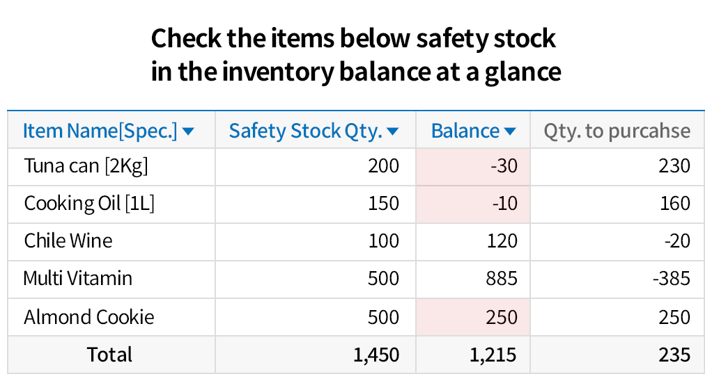 Prevent stock shortages in advance through the safety stock feature