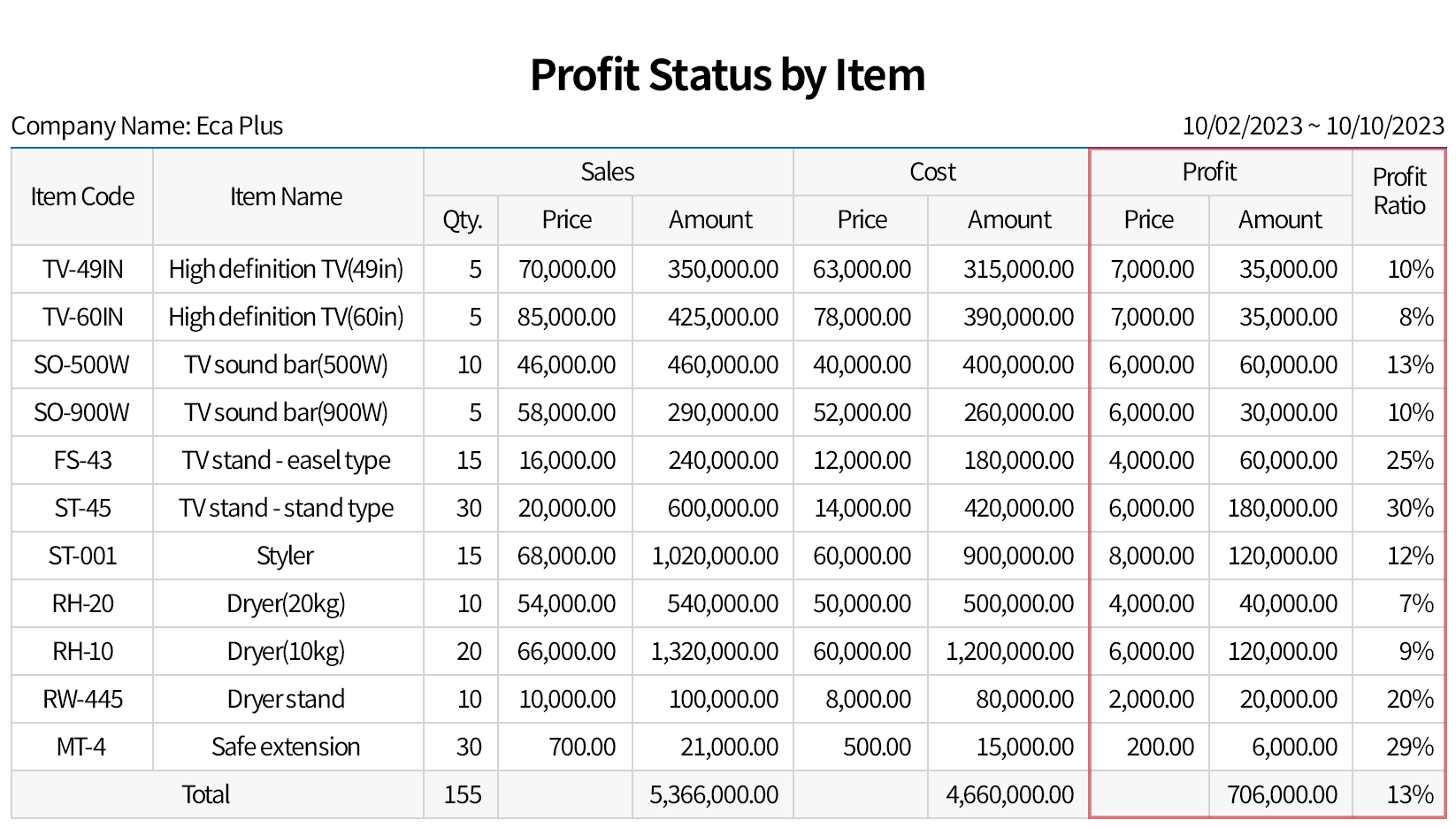 Automatic calculation of sales profit