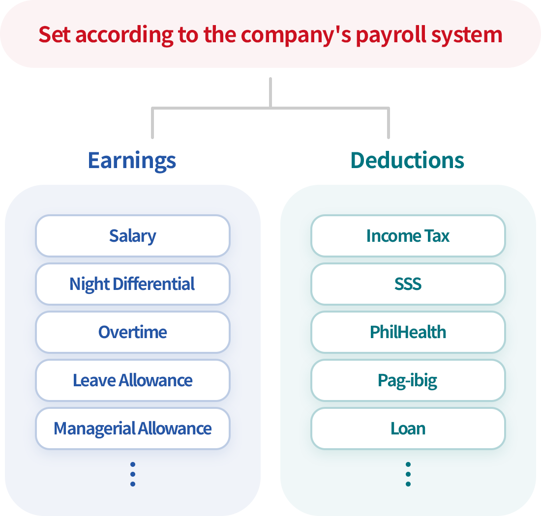 Setting allowances and deductions according to payroll calculation method
