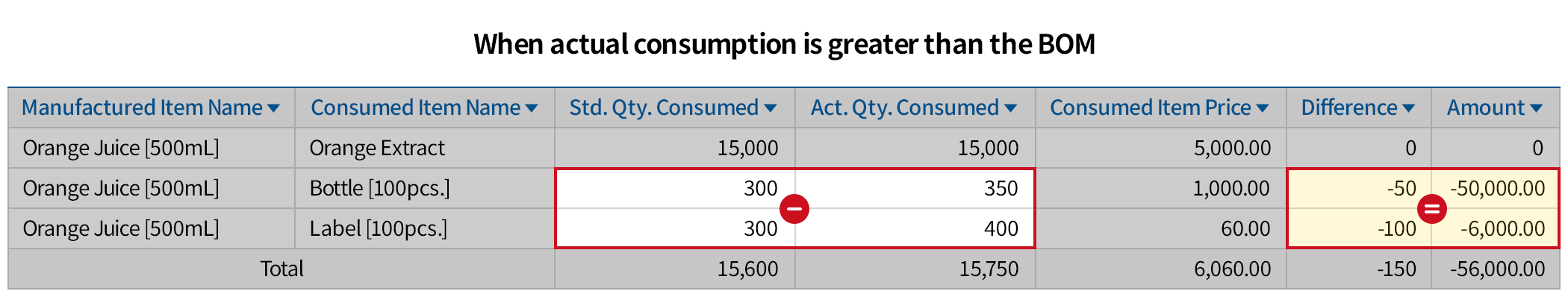 Comparison of BOM-based consumption and actual consupmtion at a glance