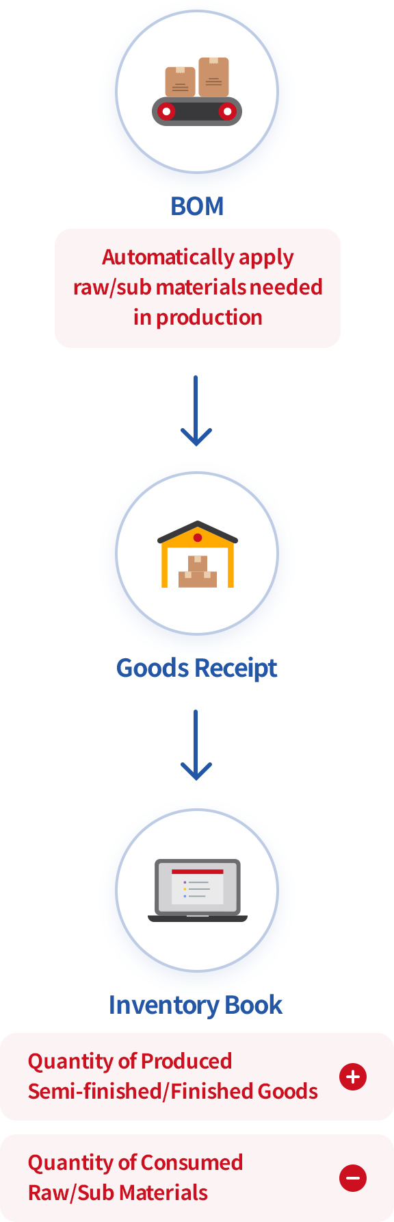 Management of production increase and decrease using BOM