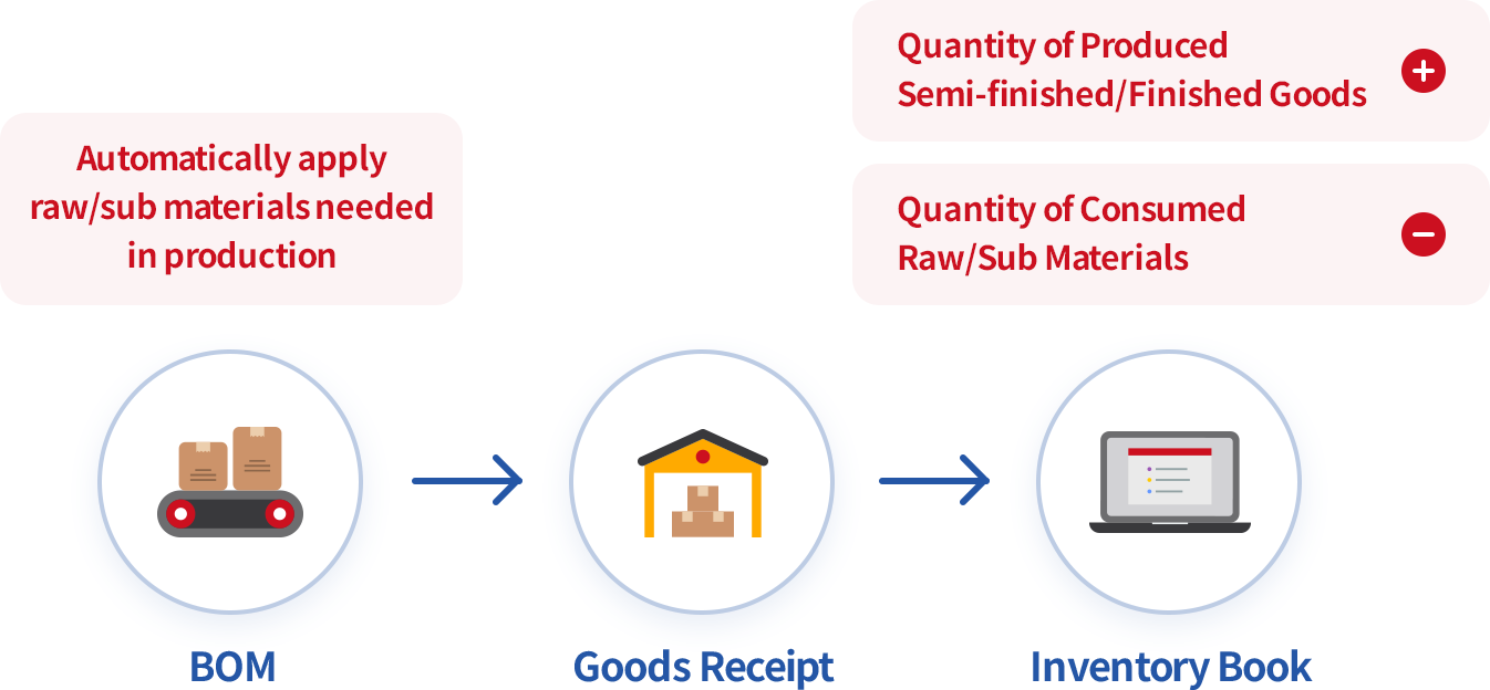 Management of production increase and decrease using BOM