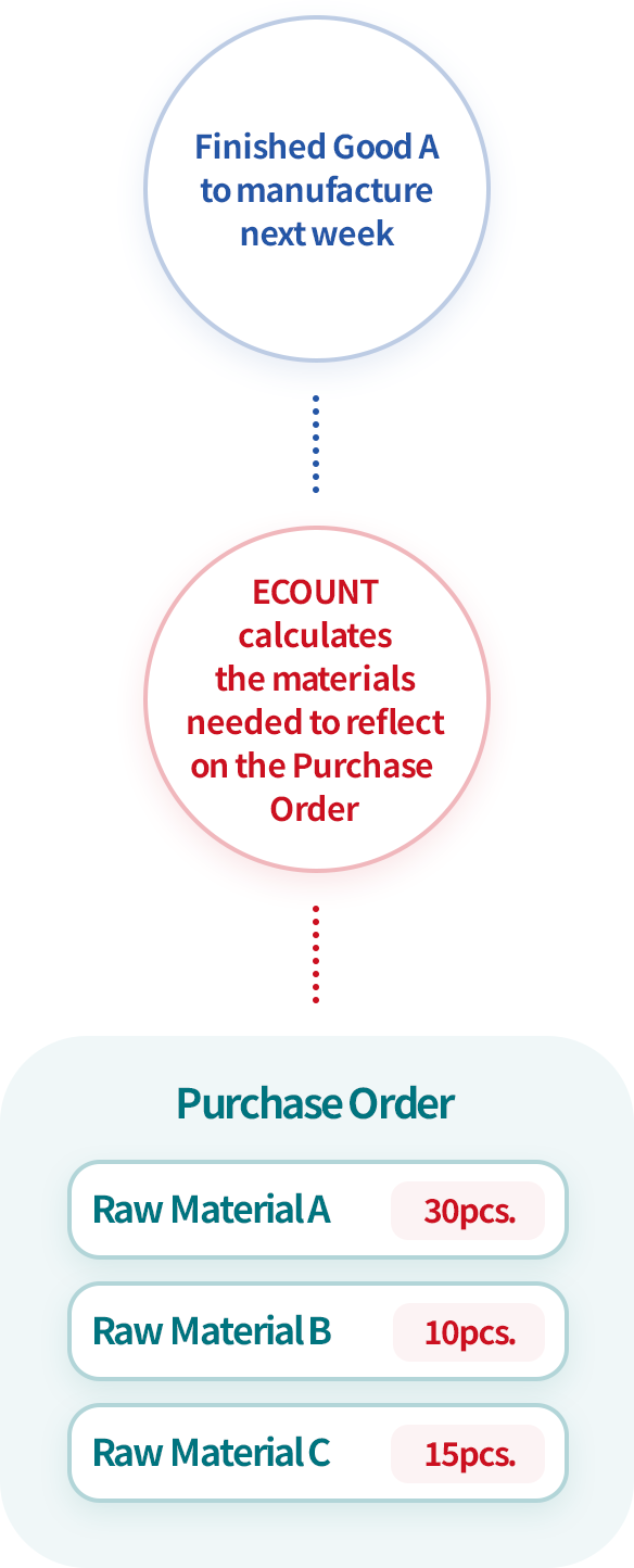 Smooth ordering of raw/sub materials without disruption to the production schedule