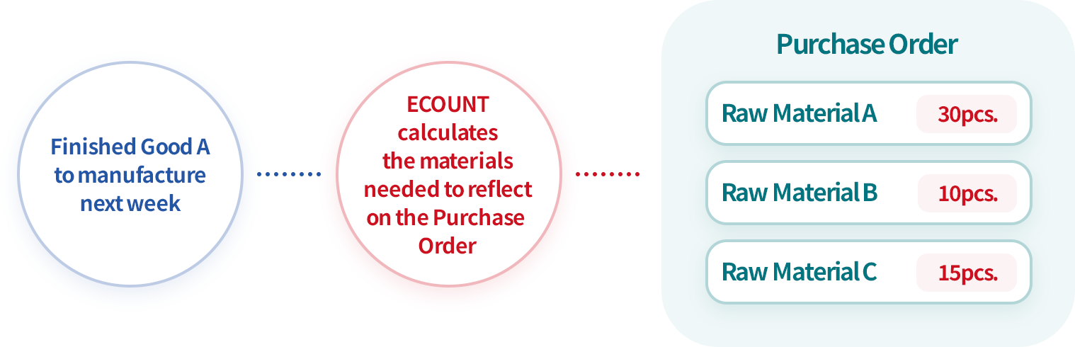 Smooth ordering of raw/sub materials without disruption to the production schedule