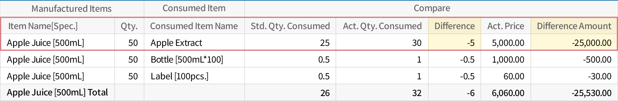 Pre-cost vs Actual cost