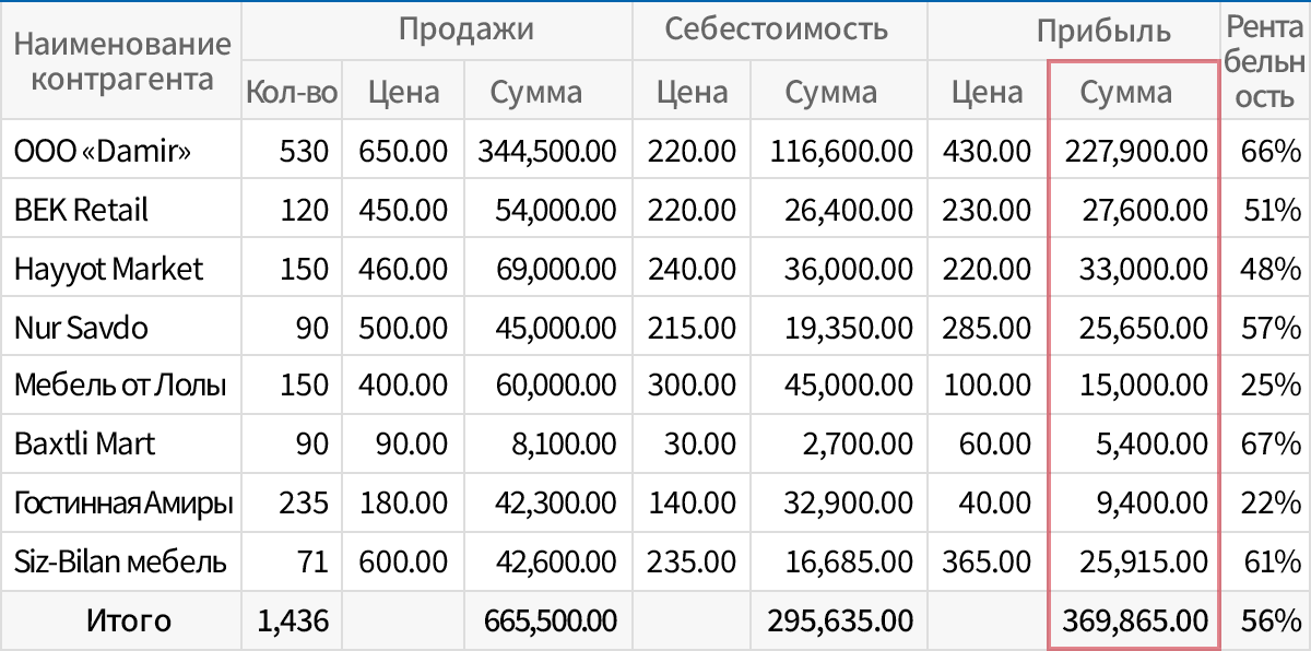 Разнообразные отчёты по затратам
