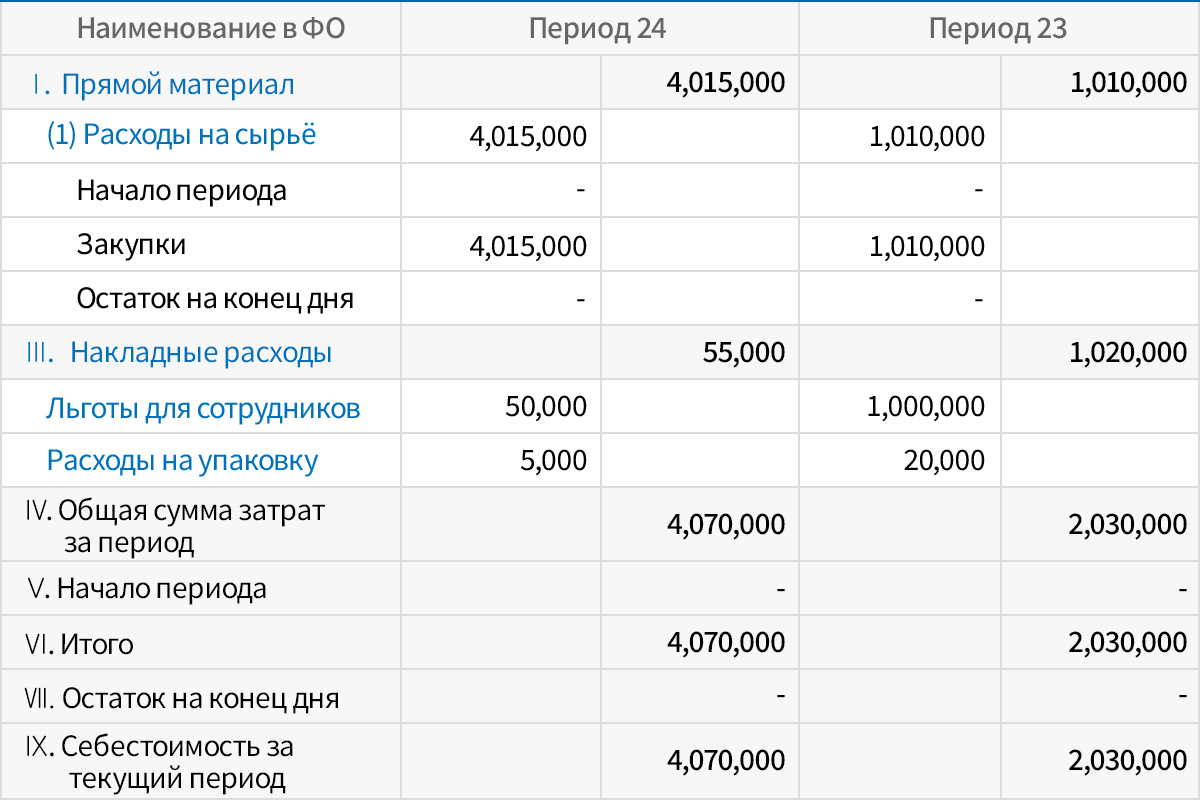 Разнообразные отчёты по затратам