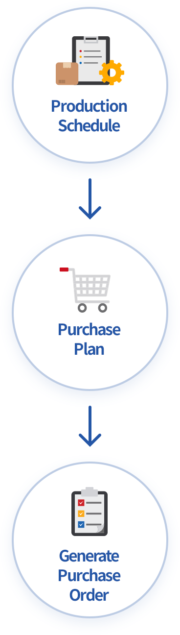Ordering raw/sub materials based on production plan