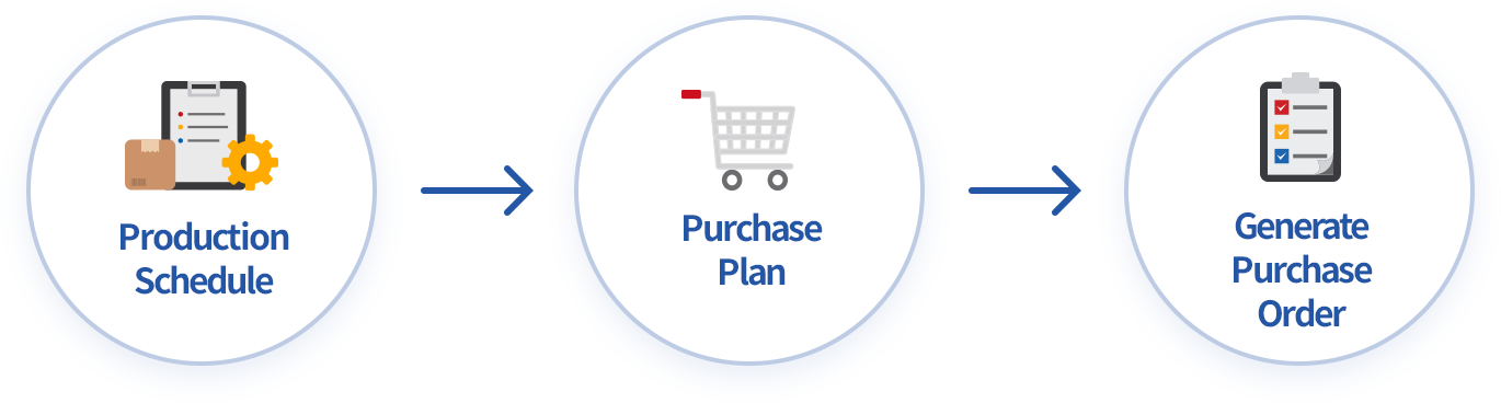 Ordering raw/sub materials based on production plan