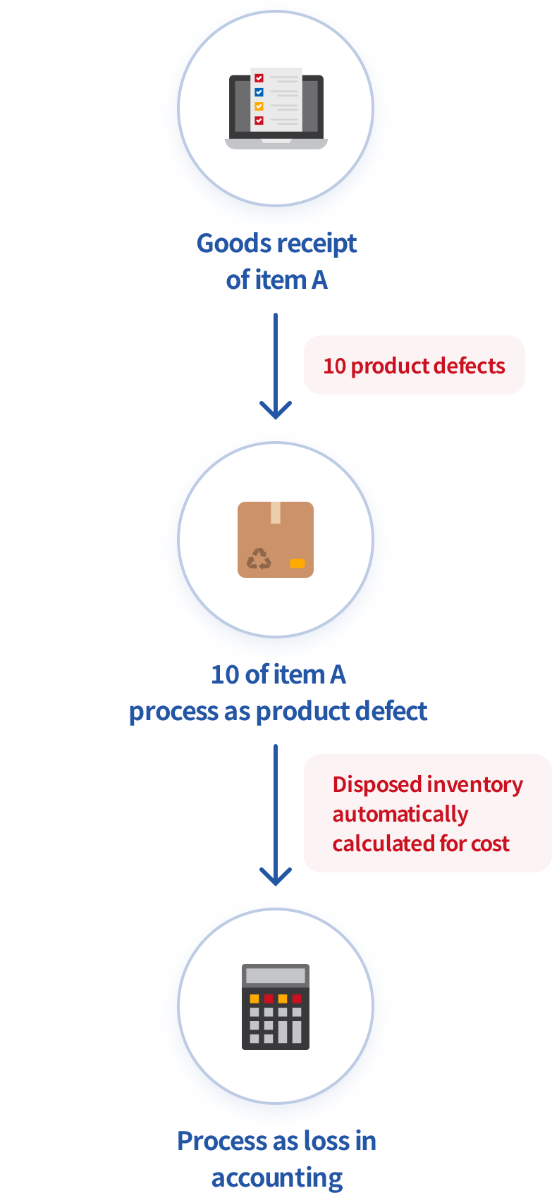 Easy defect handling while integrating with other tasks