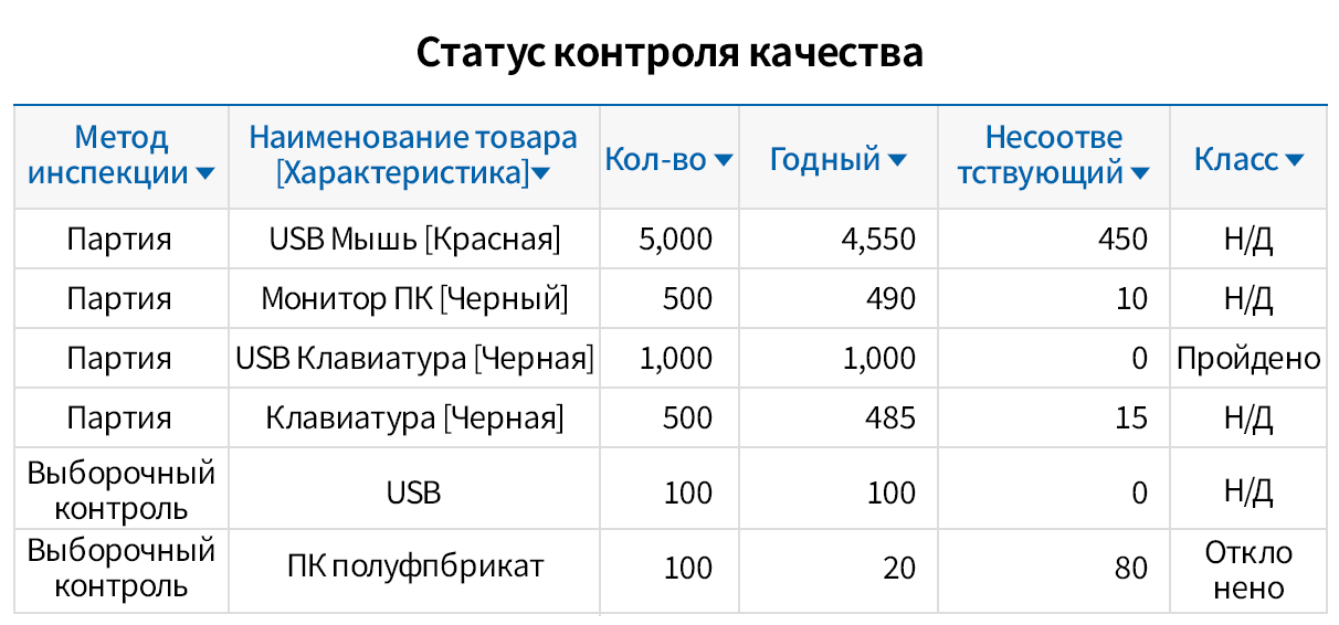 Разнообразные отчеты для управления качеством