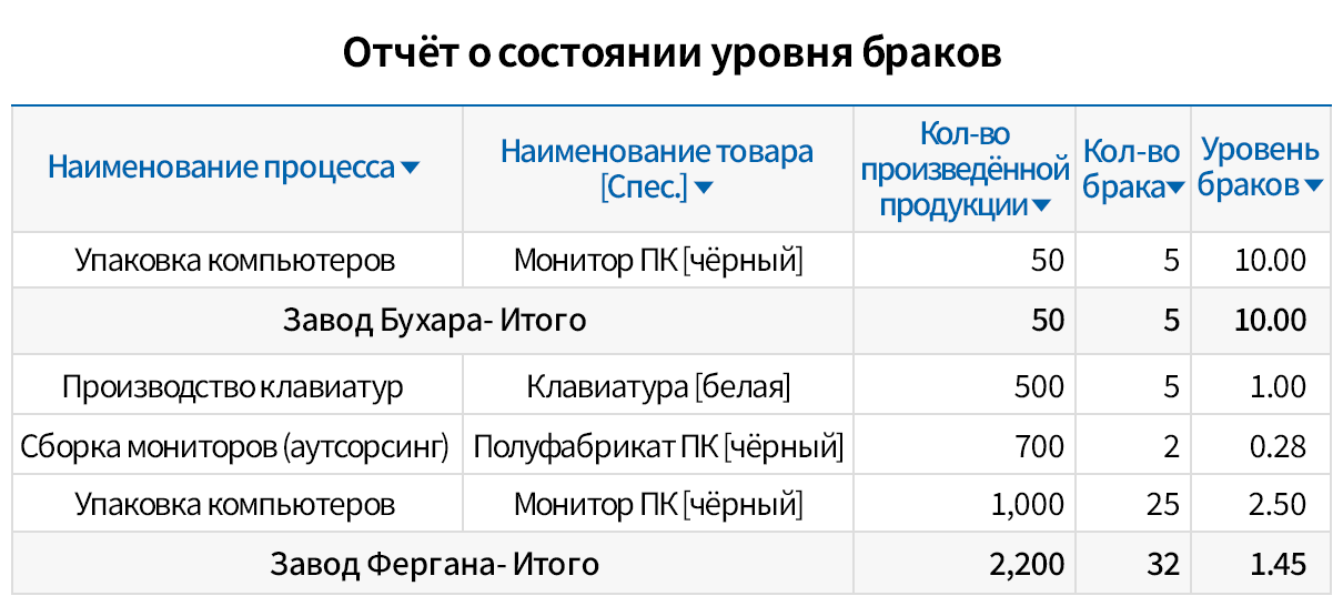 Разнообразные отчеты для управления качеством