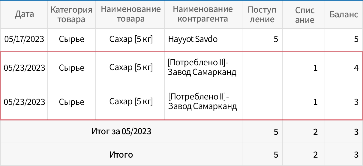 Детализация операций с сырьевыми/вспомогательными материалами, полуфабрикатами и готовой продукцией в рамках производства