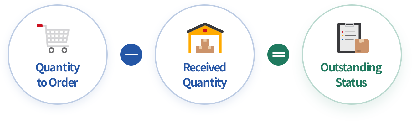 New Purchase increases inventory