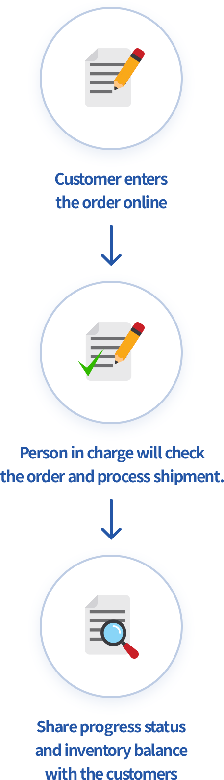 Utilizing the online order system