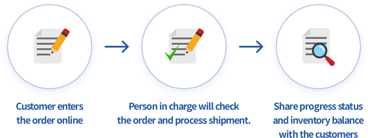 Utilizing the online order system
